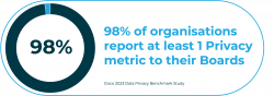 98% report Privacy metrics to the Board