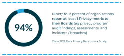 Cisco 94 report to board on privacy 2022