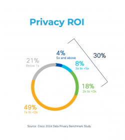 Privacy ROI from Cisco's 2024 Data Privacy Benchmark Study