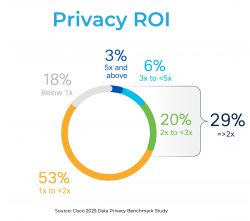 Estimated ROI ranges for respondents, 2024, from Cisco Data Privacy Benchmark Study 2025