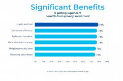 Significant Benefits from 2025 Cisco Data Privacy Benchmark Study