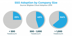 SSO adoption by organisation size