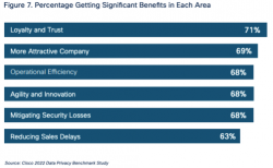 Cisco 6 significant benefits from Privacy