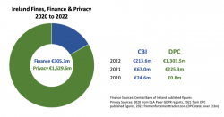 Ireland fines 2020 to 2022