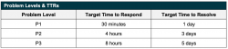 SLA Problem Levels and Time To Resolve