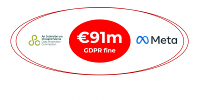 Image of 91m euro fine on Meta by Ireland's DPC