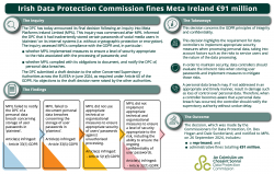 Image from Ireland's DPC explaining its decision to fine Meta €91m