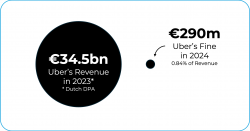 Image showing Uber's 2023 revenue of €34.5bn and the fine in 2024 of €290m 